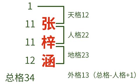 地格16|五格剖象法：三才五格最佳配置表